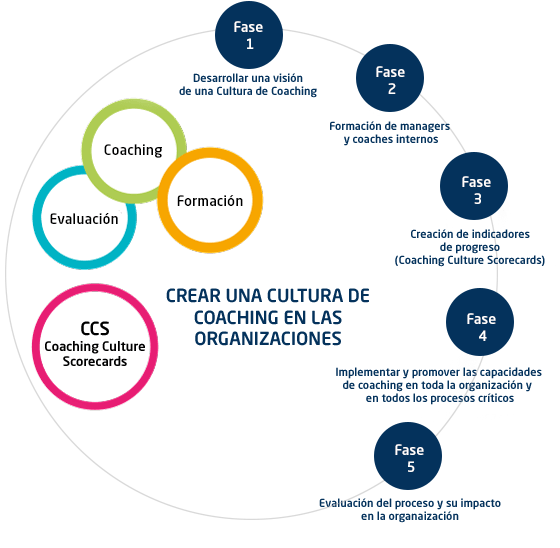 cultura coaching organizaciones cegos